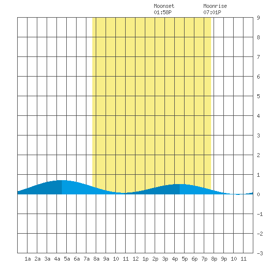 Cross Island tide chart for Friday, September 24, 2021