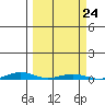 Cross Island tide chart for Friday, September 24, 2021
