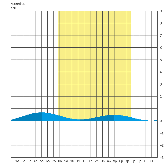 Cross Island tide chart for Saturday, September 25, 2021