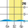 Cross Island tide chart for Sunday, September 26, 2021