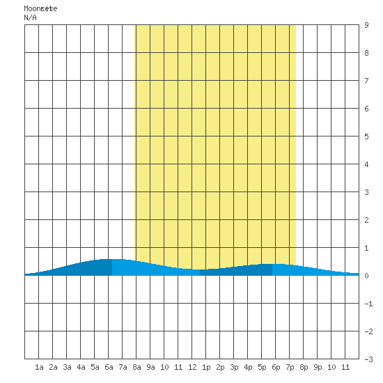 Cross Island tide chart for Monday, September 27, 2021