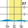 Cross Island tide chart for Monday, September 27, 2021