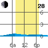 Cross Island tide chart for Tuesday, September 28, 2021