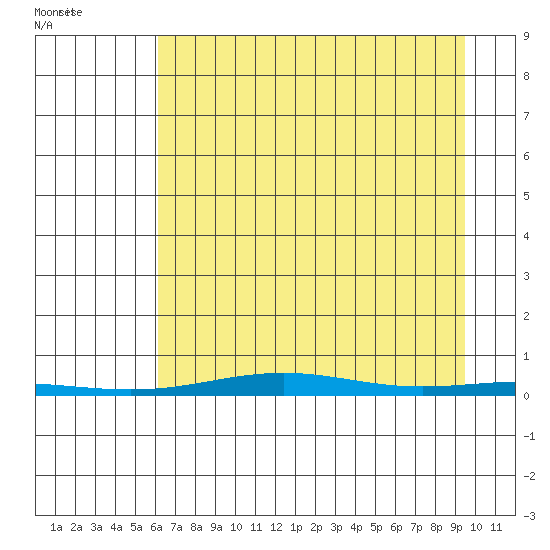 Cross Island tide chart for Thursday, September 2, 2021