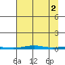 Cross Island tide chart for Thursday, September 2, 2021