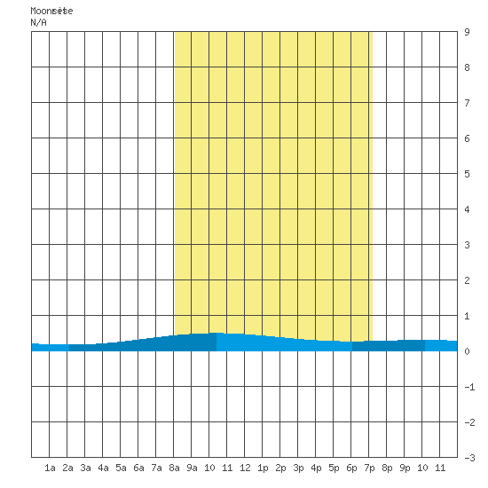 Cross Island tide chart for Thursday, September 30, 2021