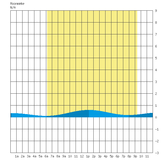 Cross Island tide chart for Friday, September 3, 2021