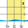 Cross Island tide chart for Friday, September 3, 2021