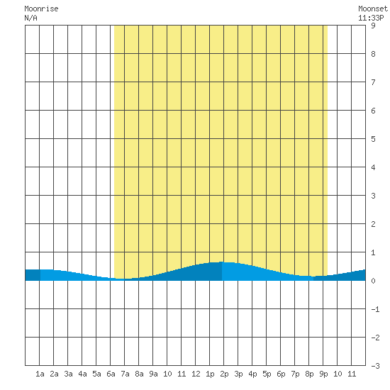 Cross Island tide chart for Saturday, September 4, 2021