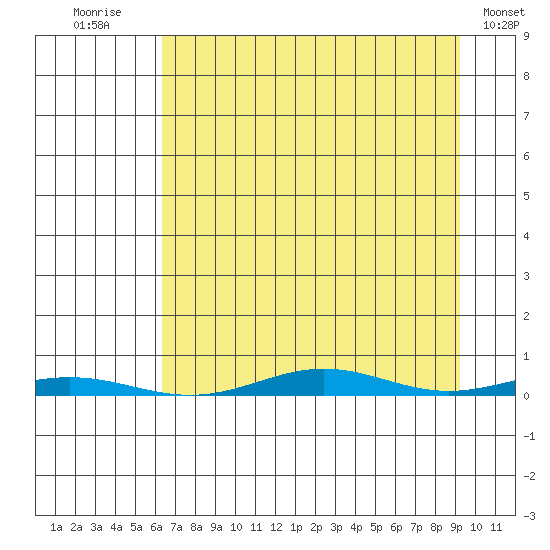 Cross Island tide chart for Sunday, September 5, 2021
