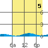 Cross Island tide chart for Sunday, September 5, 2021
