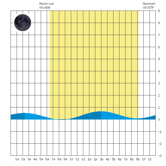 Cross Island tide chart for Monday, September 6, 2021