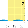 Cross Island tide chart for Tuesday, September 7, 2021