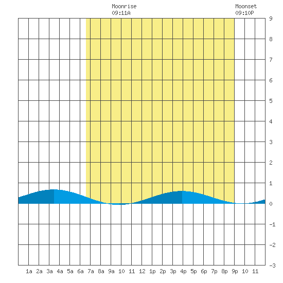 Cross Island tide chart for Wednesday, September 8, 2021