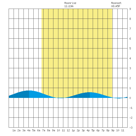 Cross Island tide chart for Thursday, September 9, 2021