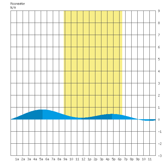 Cross Island tide chart for Sunday, October 10, 2021