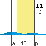 Cross Island tide chart for Monday, October 11, 2021