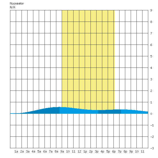Cross Island tide chart for Wednesday, October 13, 2021