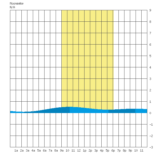 Cross Island tide chart for Thursday, October 14, 2021