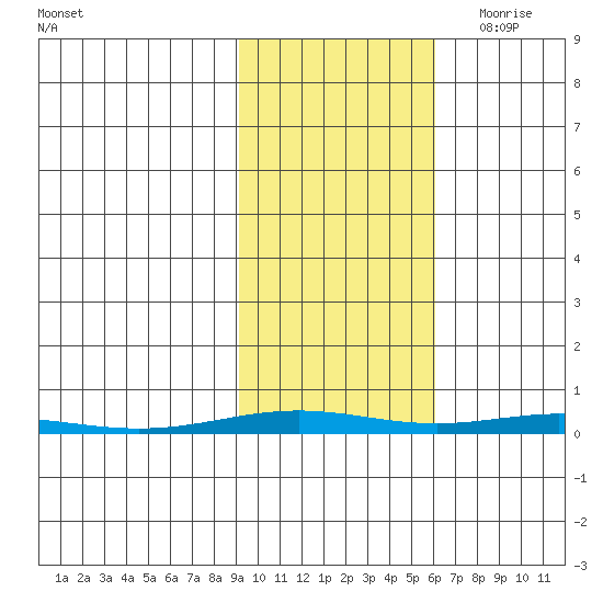 Cross Island tide chart for Friday, October 15, 2021