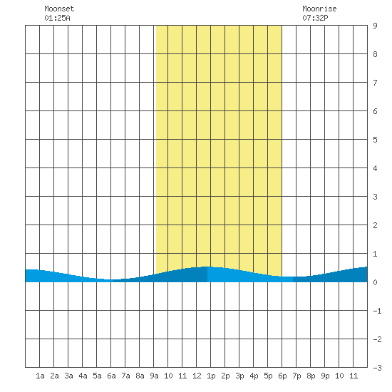 Cross Island tide chart for Saturday, October 16, 2021