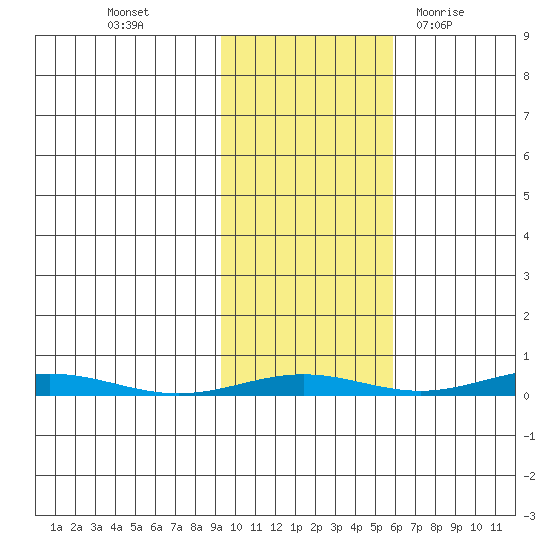 Cross Island tide chart for Sunday, October 17, 2021