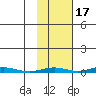 Cross Island tide chart for Sunday, October 17, 2021