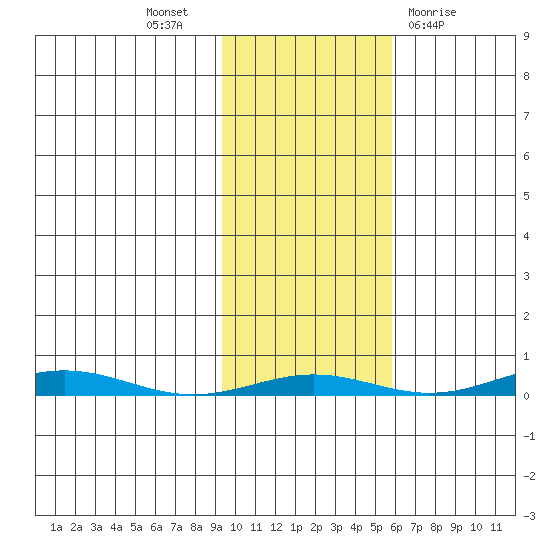 Cross Island tide chart for Monday, October 18, 2021