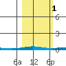 Cross Island tide chart for Friday, October 1, 2021