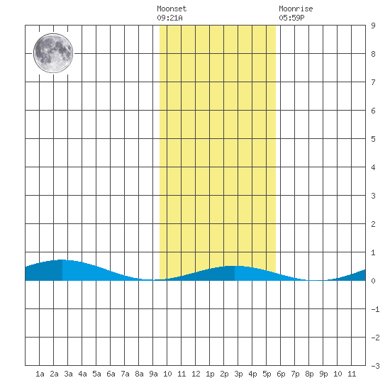Cross Island tide chart for Wednesday, October 20, 2021