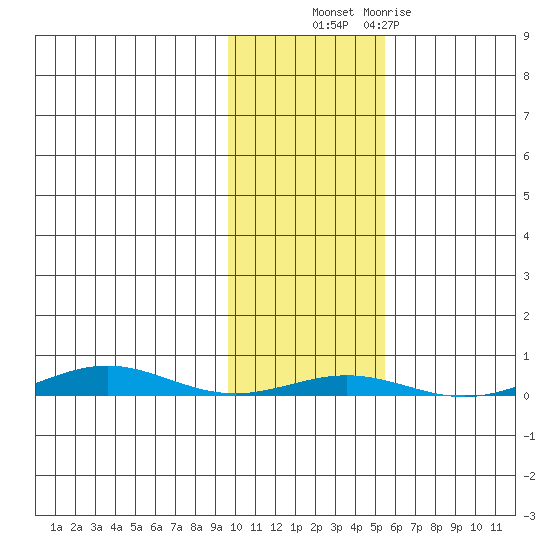 Cross Island tide chart for Friday, October 22, 2021