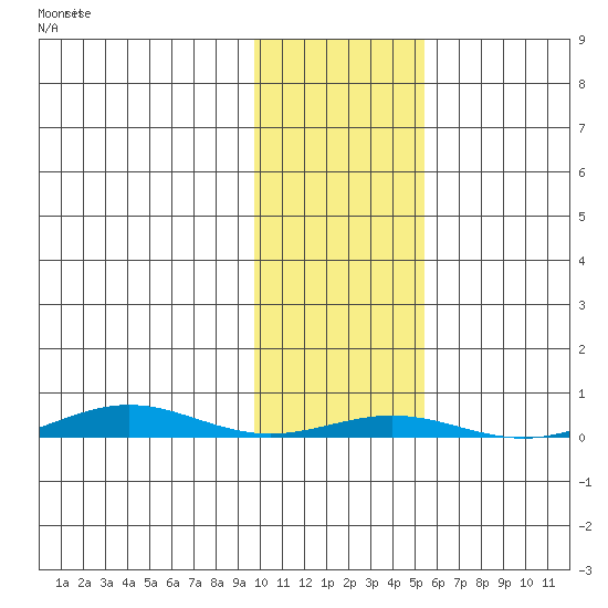 Cross Island tide chart for Saturday, October 23, 2021