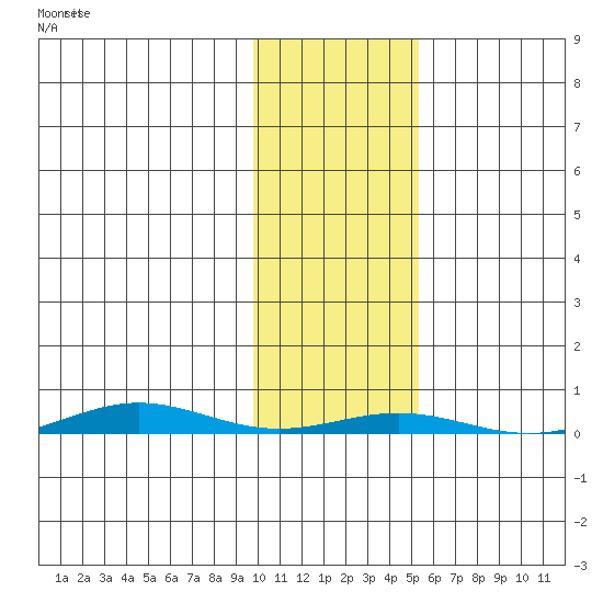 Cross Island tide chart for Sunday, October 24, 2021