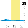 Cross Island tide chart for Monday, October 25, 2021