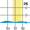 Cross Island tide chart for Tuesday, October 26, 2021