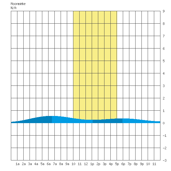 Cross Island tide chart for Wednesday, October 27, 2021