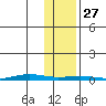 Cross Island tide chart for Wednesday, October 27, 2021