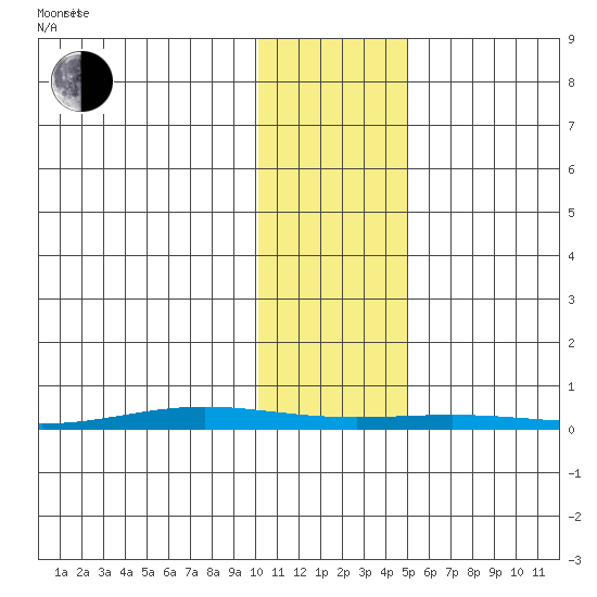 Cross Island tide chart for Thursday, October 28, 2021