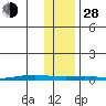 Cross Island tide chart for Thursday, October 28, 2021
