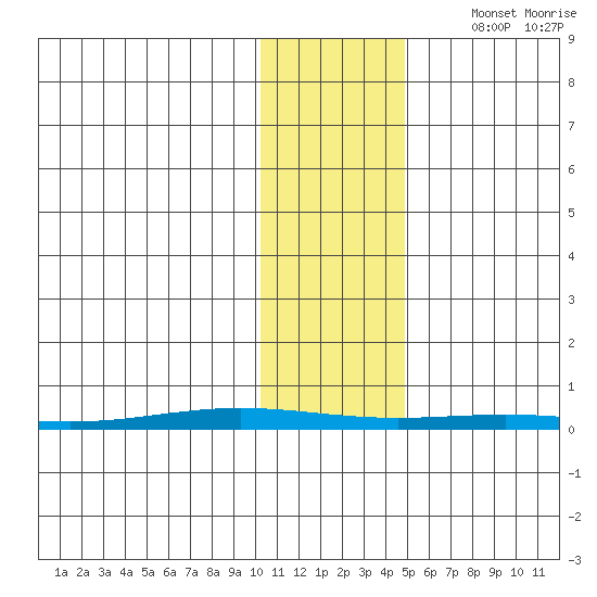 Cross Island tide chart for Friday, October 29, 2021