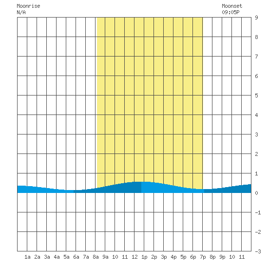 Cross Island tide chart for Saturday, October 2, 2021