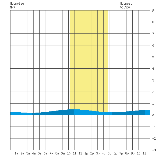 Cross Island tide chart for Saturday, October 30, 2021