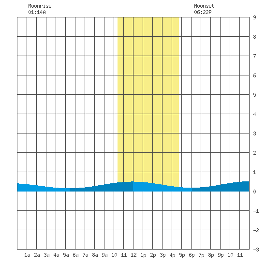 Cross Island tide chart for Sunday, October 31, 2021