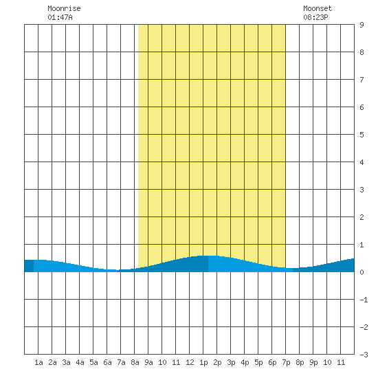 Cross Island tide chart for Sunday, October 3, 2021