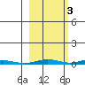 Cross Island tide chart for Sunday, October 3, 2021