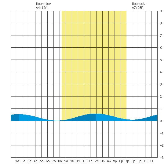Cross Island tide chart for Monday, October 4, 2021