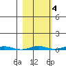 Cross Island tide chart for Monday, October 4, 2021