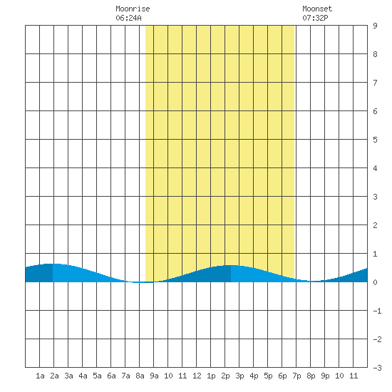 Cross Island tide chart for Tuesday, October 5, 2021