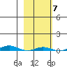 Cross Island tide chart for Thursday, October 7, 2021