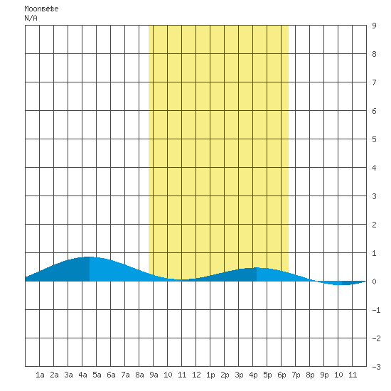 Cross Island tide chart for Saturday, October 9, 2021